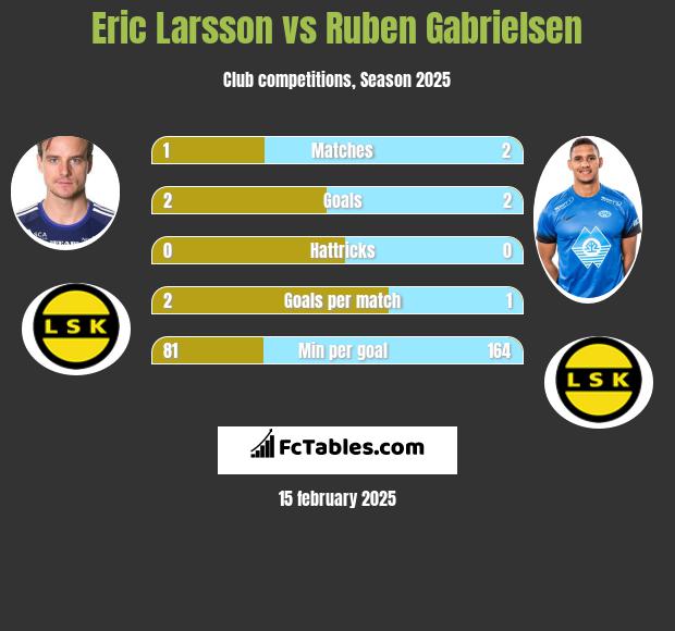 Eric Larsson vs Ruben Gabrielsen h2h player stats