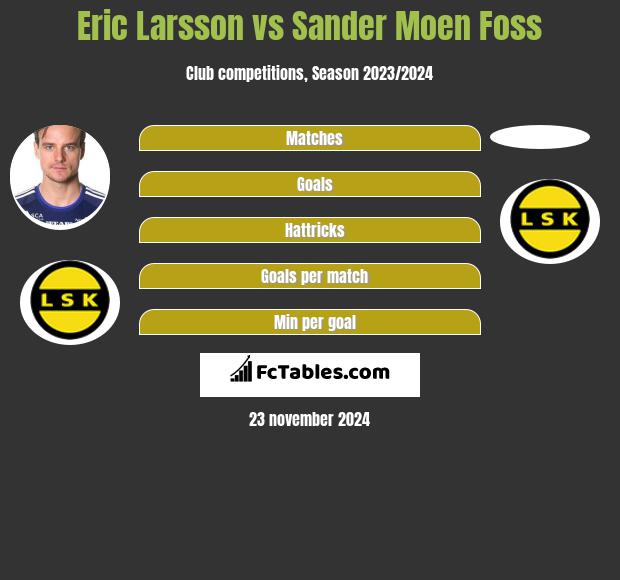 Eric Larsson vs Sander Moen Foss h2h player stats