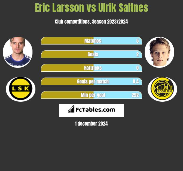 Eric Larsson vs Ulrik Saltnes h2h player stats