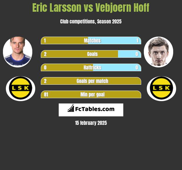 Eric Larsson vs Vebjoern Hoff h2h player stats