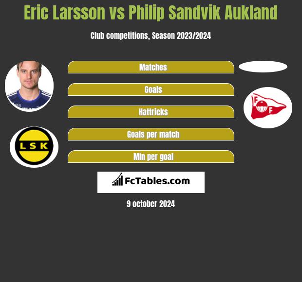 Eric Larsson vs Philip Sandvik Aukland h2h player stats