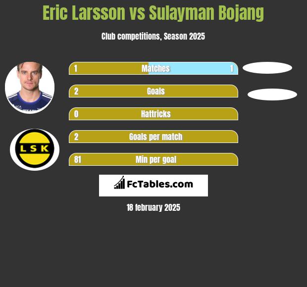 Eric Larsson vs Sulayman Bojang h2h player stats