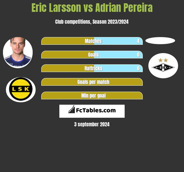 Eric Larsson vs Adrian Pereira h2h player stats