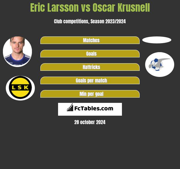 Eric Larsson vs Oscar Krusnell h2h player stats