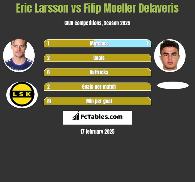 Eric Larsson vs Filip Moeller Delaveris h2h player stats