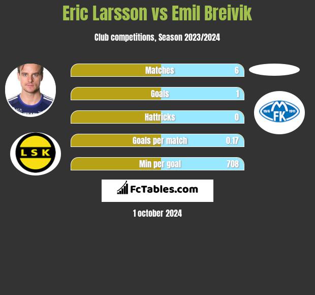 Eric Larsson vs Emil Breivik h2h player stats