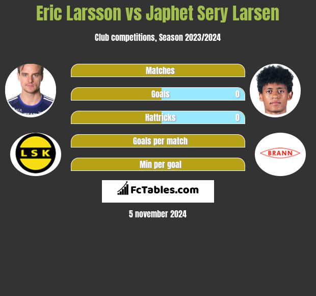 Eric Larsson vs Japhet Sery Larsen h2h player stats