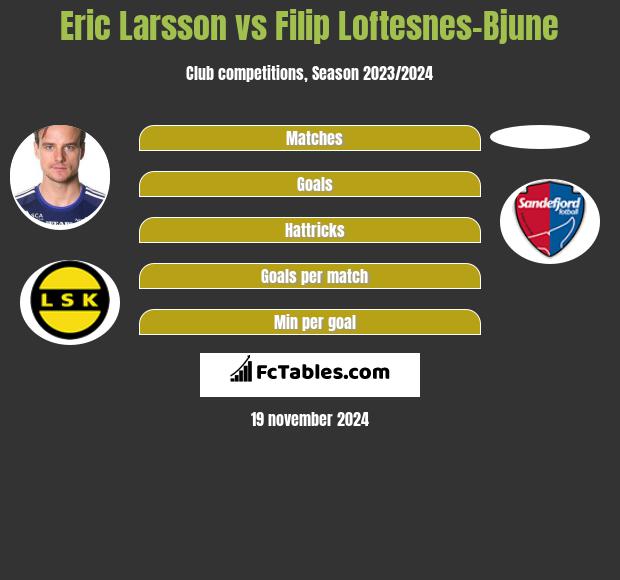 Eric Larsson vs Filip Loftesnes-Bjune h2h player stats