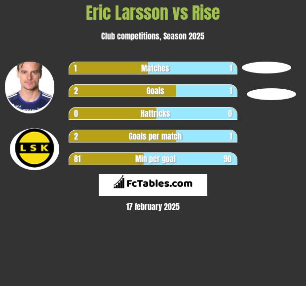 Eric Larsson vs Rise h2h player stats