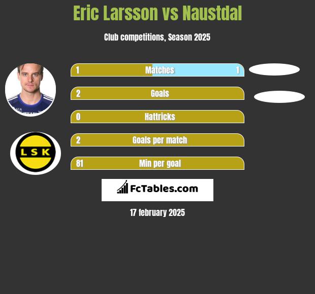 Eric Larsson vs Naustdal h2h player stats