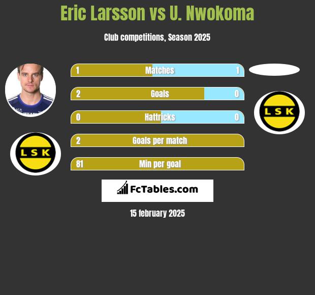 Eric Larsson vs U. Nwokoma h2h player stats