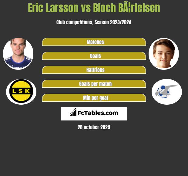 Eric Larsson vs Bloch BÃ¦rtelsen h2h player stats