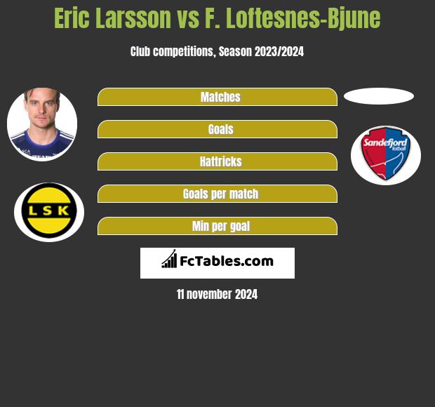 Eric Larsson vs F. Loftesnes-Bjune h2h player stats