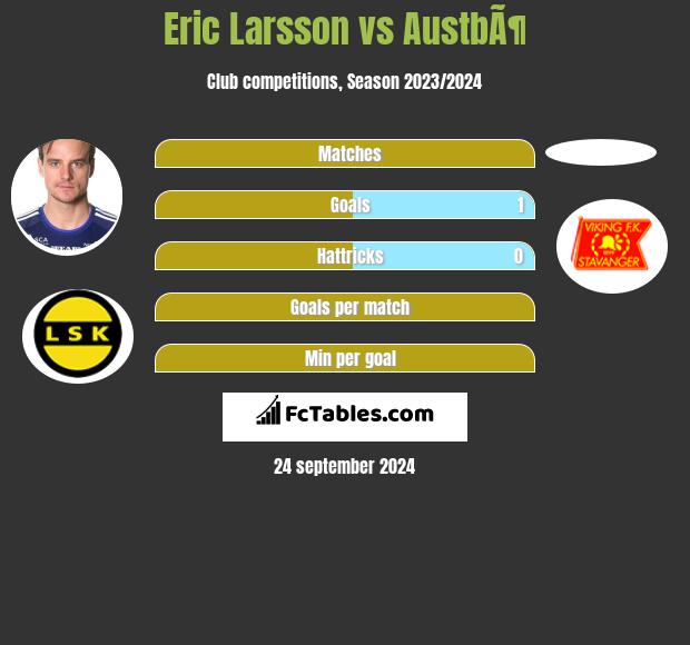 Eric Larsson vs AustbÃ¶ h2h player stats