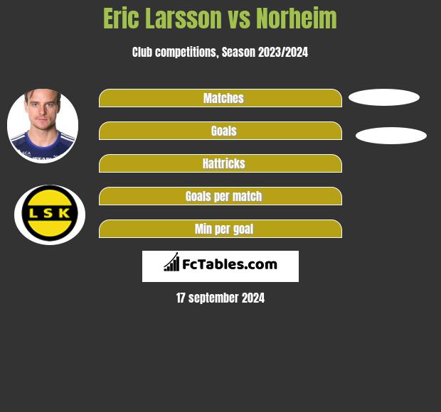 Eric Larsson vs Norheim h2h player stats