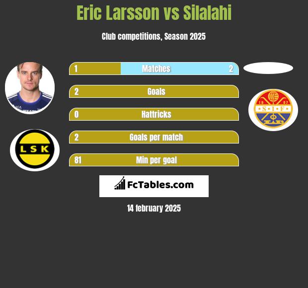 Eric Larsson vs Silalahi h2h player stats