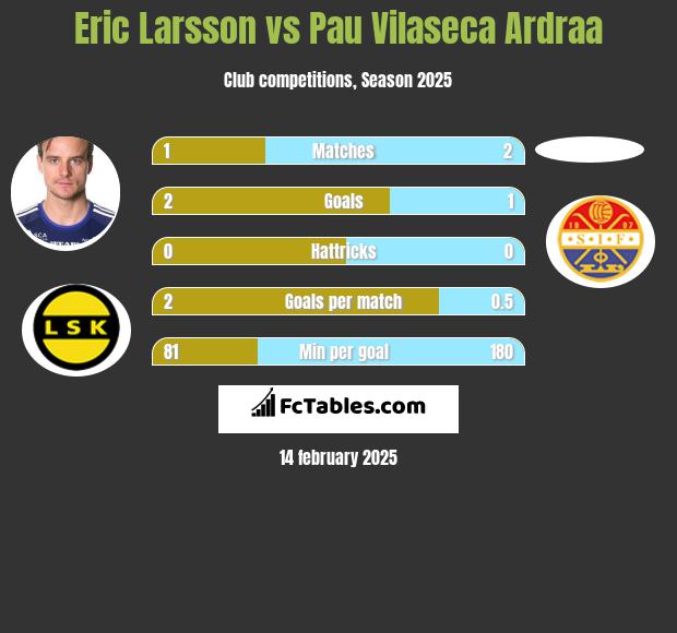 Eric Larsson vs Pau Vilaseca Ardraa h2h player stats