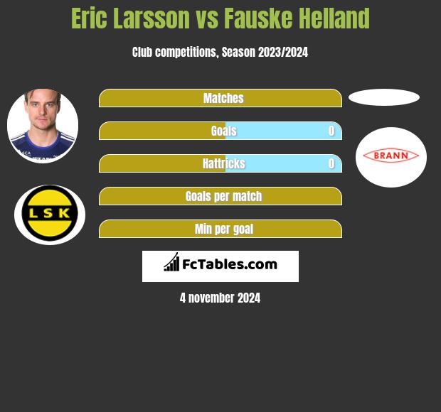 Eric Larsson vs Fauske Helland h2h player stats