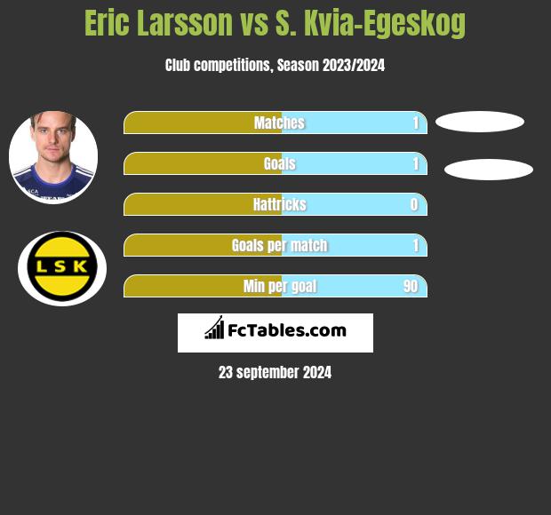 Eric Larsson vs S. Kvia-Egeskog h2h player stats