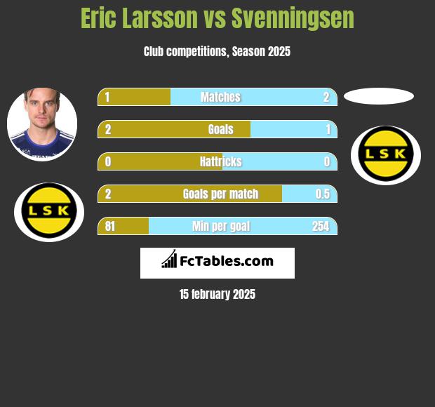 Eric Larsson vs Svenningsen h2h player stats