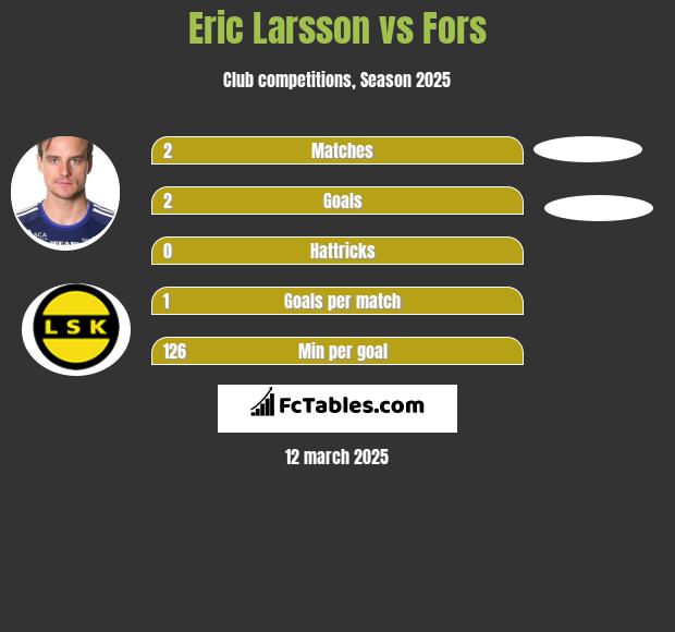 Eric Larsson vs Fors h2h player stats