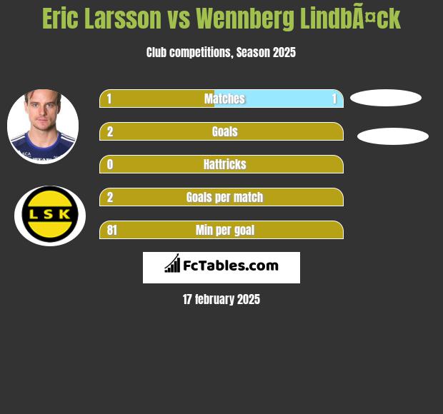 Eric Larsson vs Wennberg LindbÃ¤ck h2h player stats