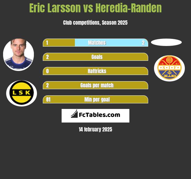 Eric Larsson vs Heredia-Randen h2h player stats