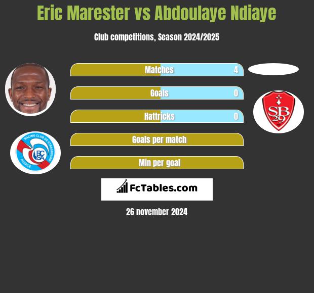 Eric Marester vs Abdoulaye Ndiaye h2h player stats