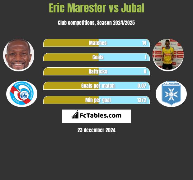 Eric Marester vs Jubal h2h player stats