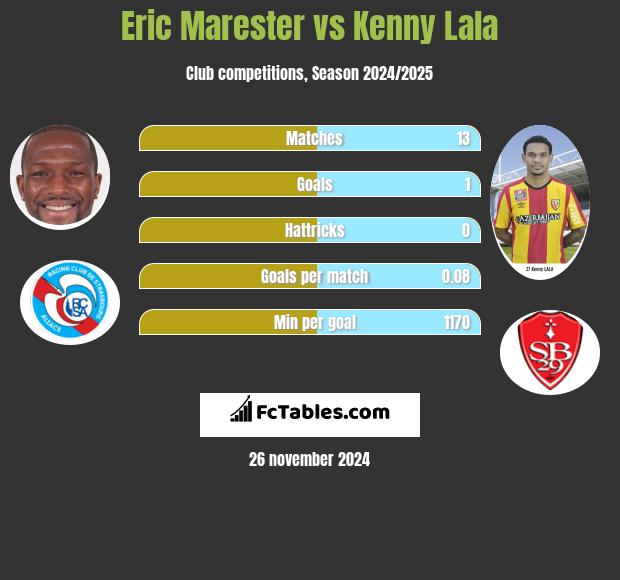 Eric Marester vs Kenny Lala h2h player stats