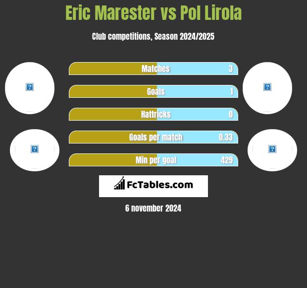 Eric Marester vs Pol Lirola h2h player stats