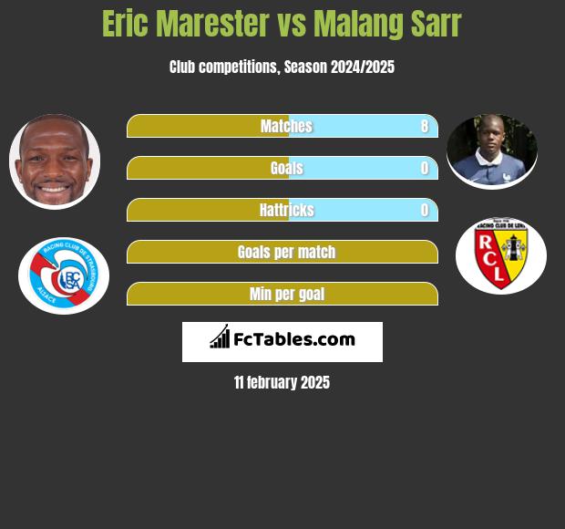 Eric Marester vs Malang Sarr h2h player stats