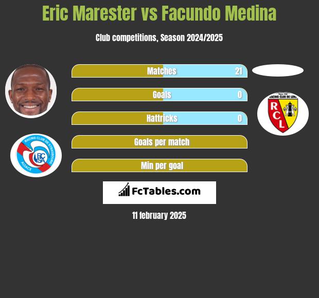 Eric Marester vs Facundo Medina h2h player stats