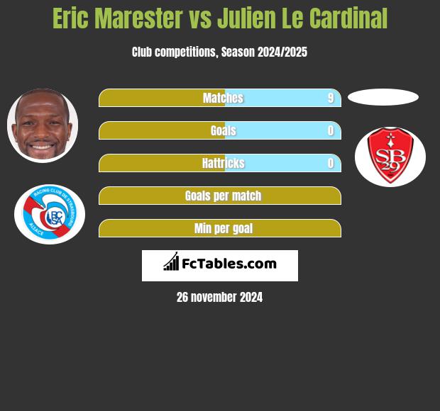 Eric Marester vs Julien Le Cardinal h2h player stats