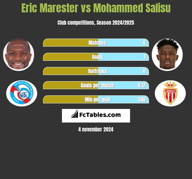 Eric Marester vs Mohammed Salisu h2h player stats