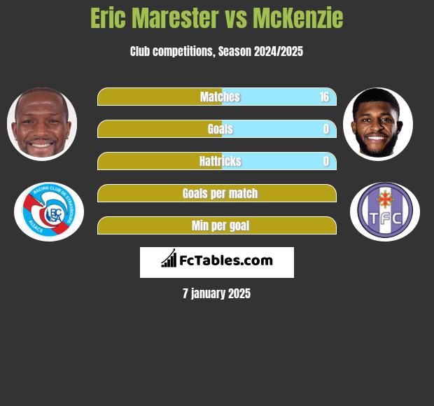 Eric Marester vs McKenzie h2h player stats