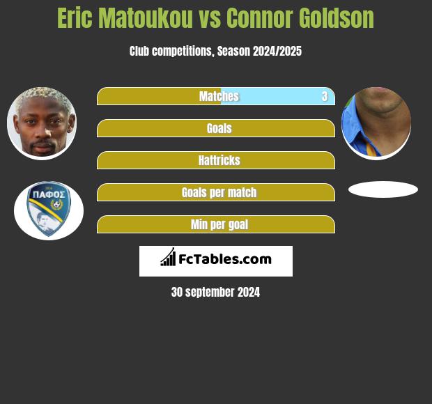 Eric Matoukou vs Connor Goldson h2h player stats