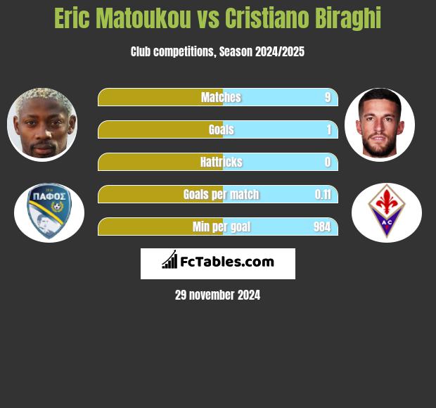 Eric Matoukou vs Cristiano Biraghi h2h player stats