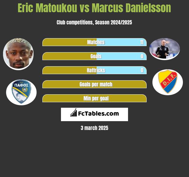 Eric Matoukou vs Marcus Danielsson h2h player stats