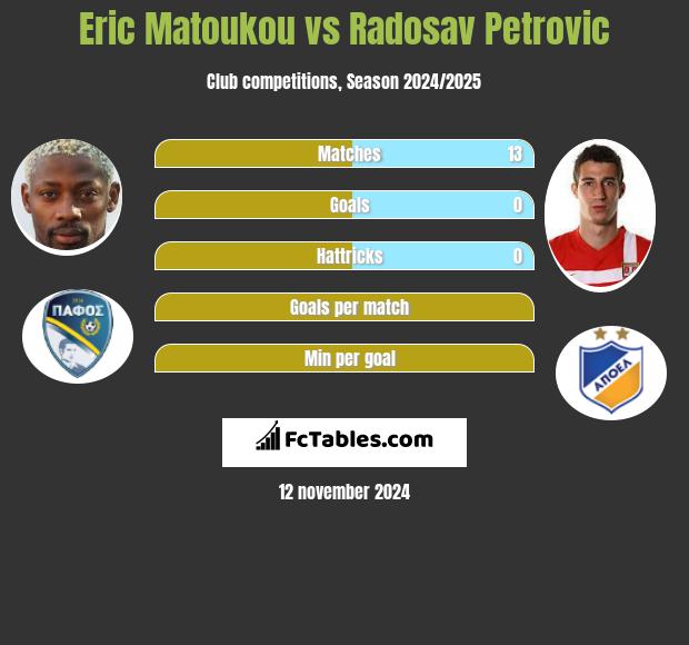 Eric Matoukou vs Radosav Petrovic h2h player stats