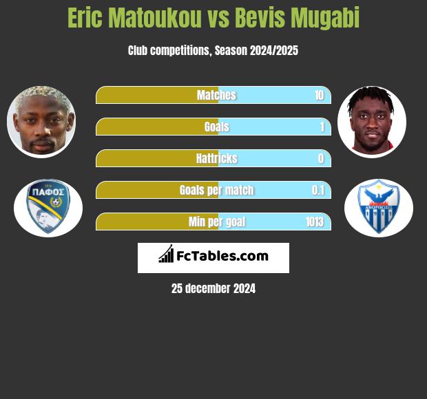 Eric Matoukou vs Bevis Mugabi h2h player stats