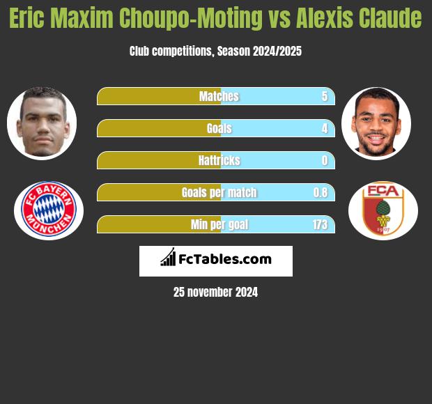 Eric Choupo-Moting vs Alexis Claude h2h player stats