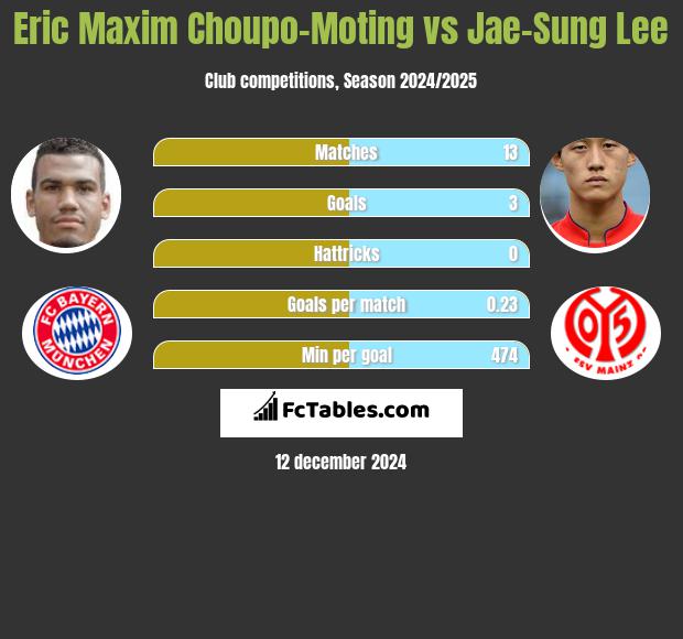 Eric Choupo-Moting vs Jae-Sung Lee h2h player stats