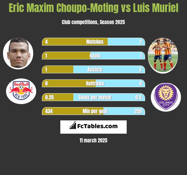 Eric Choupo-Moting vs Luis Muriel h2h player stats