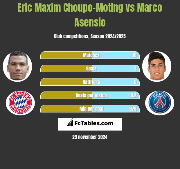 Eric Choupo-Moting vs Marco Asensio h2h player stats