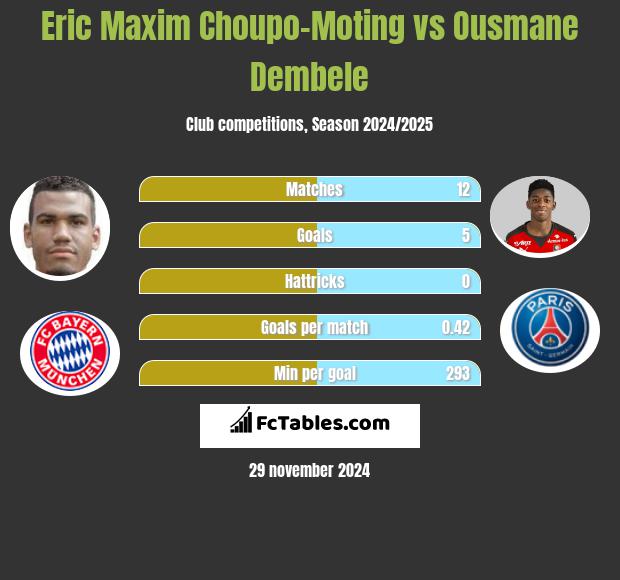 Eric Choupo-Moting vs Ousmane Dembele h2h player stats