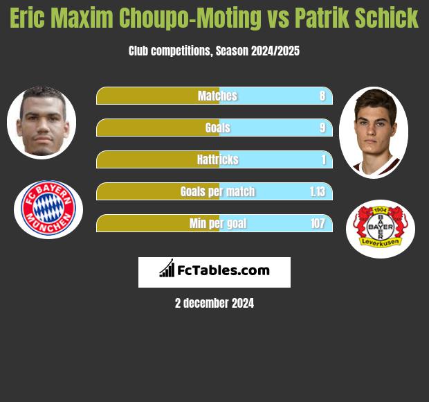 Eric Choupo-Moting vs Patrik Schick h2h player stats