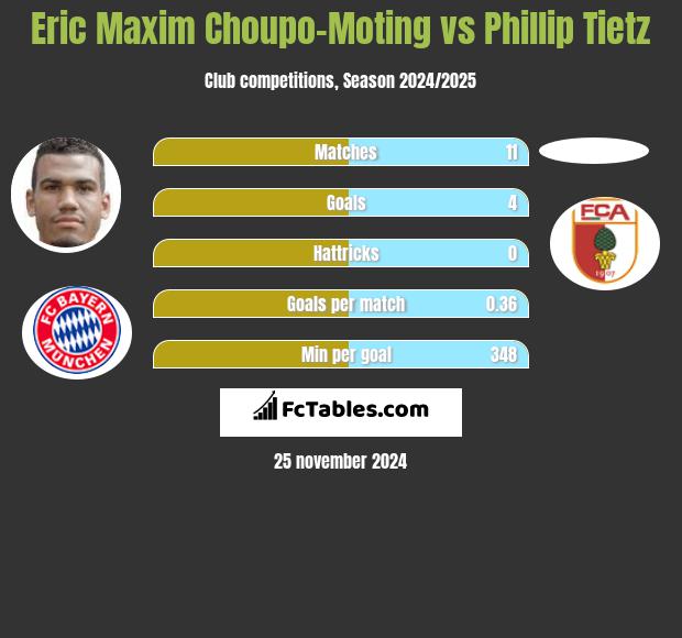 Eric Choupo-Moting vs Phillip Tietz h2h player stats