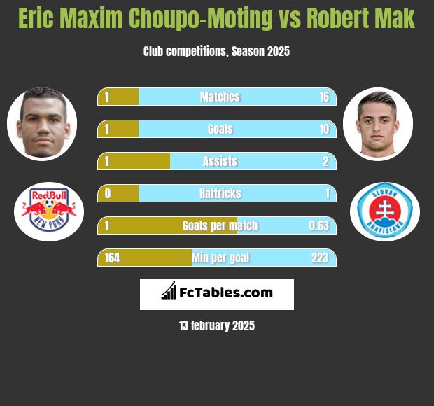 Eric Choupo-Moting vs Robert Mak h2h player stats