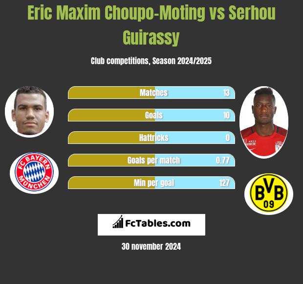 Eric Choupo-Moting vs Serhou Guirassy h2h player stats